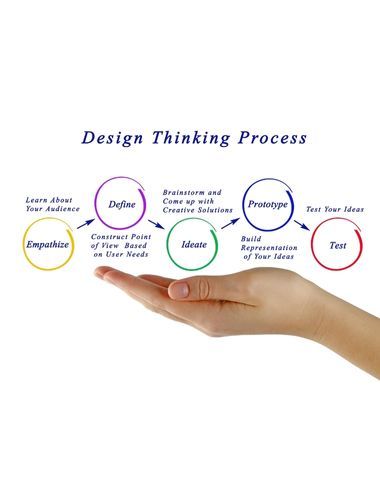 stages of design thinking process